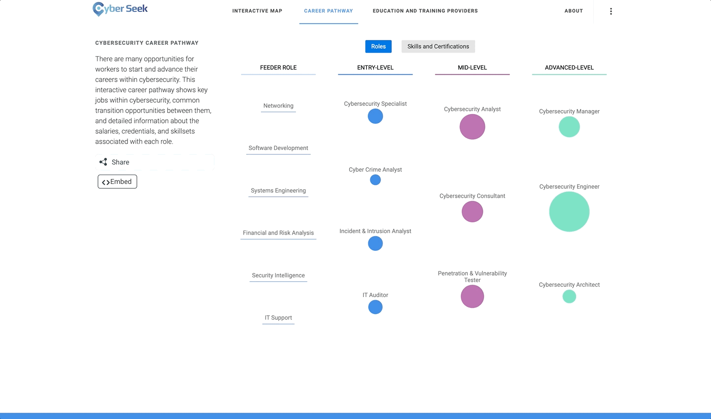 Career Pathways from CyberSeek